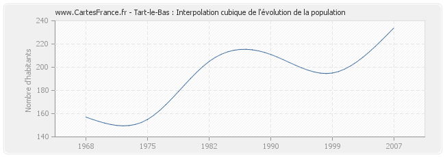 Tart-le-Bas : Interpolation cubique de l'évolution de la population