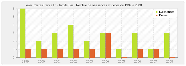 Tart-le-Bas : Nombre de naissances et décès de 1999 à 2008