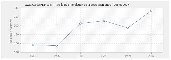 Population Tart-le-Bas