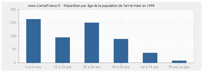 Répartition par âge de la population de Tart-le-Haut en 1999