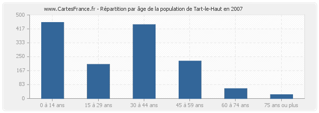 Répartition par âge de la population de Tart-le-Haut en 2007