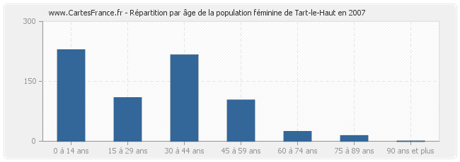 Répartition par âge de la population féminine de Tart-le-Haut en 2007