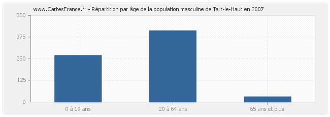 Répartition par âge de la population masculine de Tart-le-Haut en 2007