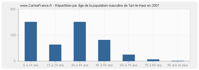 Répartition par âge de la population masculine de Tart-le-Haut en 2007