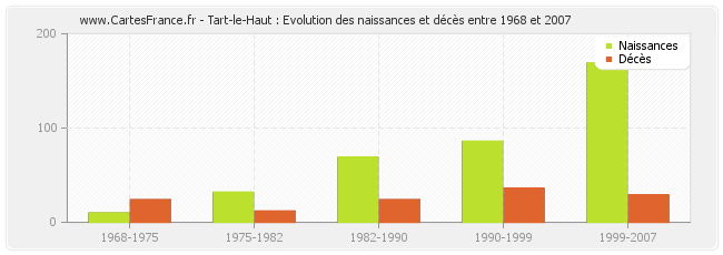 Tart-le-Haut : Evolution des naissances et décès entre 1968 et 2007