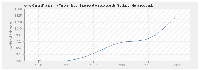 Tart-le-Haut : Interpolation cubique de l'évolution de la population