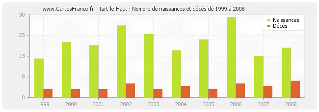 Tart-le-Haut : Nombre de naissances et décès de 1999 à 2008