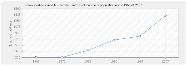 Population Tart-le-Haut