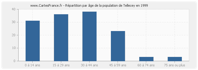Répartition par âge de la population de Tellecey en 1999