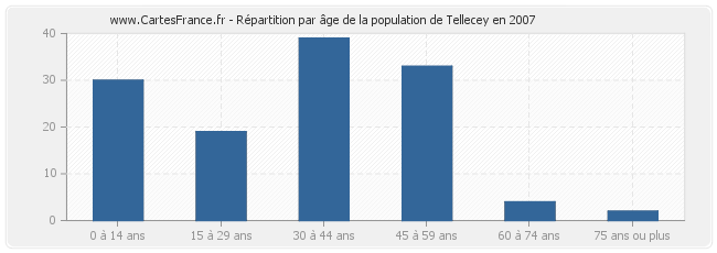 Répartition par âge de la population de Tellecey en 2007