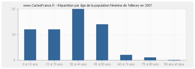 Répartition par âge de la population féminine de Tellecey en 2007