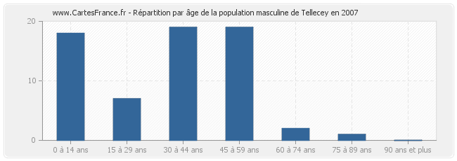 Répartition par âge de la population masculine de Tellecey en 2007