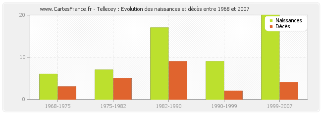 Tellecey : Evolution des naissances et décès entre 1968 et 2007