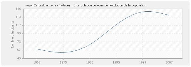Tellecey : Interpolation cubique de l'évolution de la population