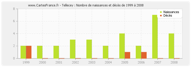 Tellecey : Nombre de naissances et décès de 1999 à 2008