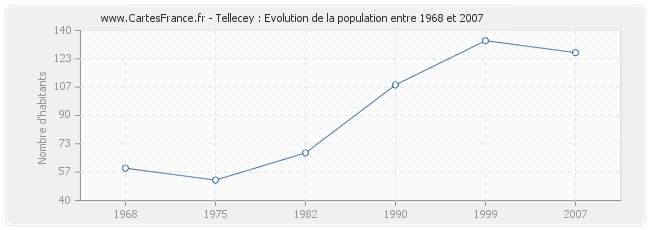 Population Tellecey