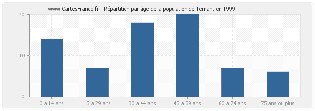 Répartition par âge de la population de Ternant en 1999