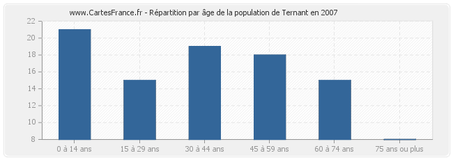 Répartition par âge de la population de Ternant en 2007