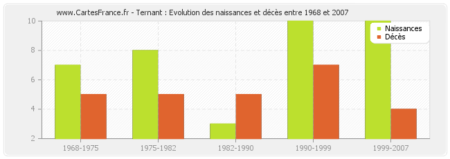 Ternant : Evolution des naissances et décès entre 1968 et 2007