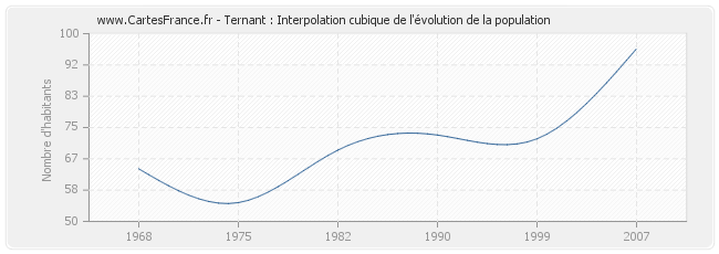 Ternant : Interpolation cubique de l'évolution de la population