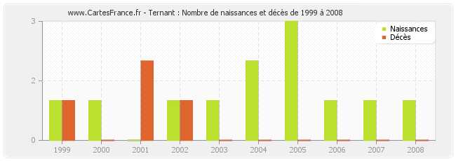 Ternant : Nombre de naissances et décès de 1999 à 2008