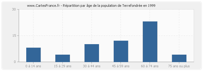 Répartition par âge de la population de Terrefondrée en 1999
