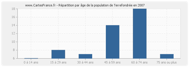 Répartition par âge de la population de Terrefondrée en 2007