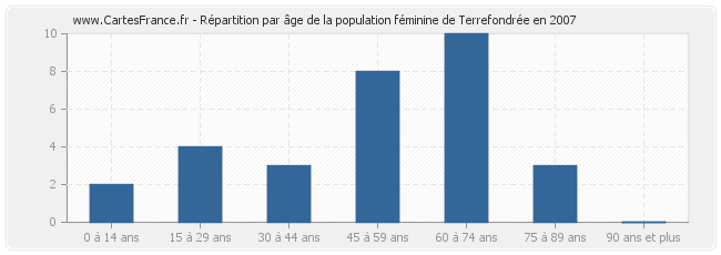 Répartition par âge de la population féminine de Terrefondrée en 2007