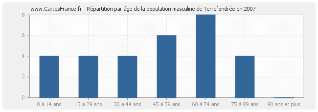 Répartition par âge de la population masculine de Terrefondrée en 2007
