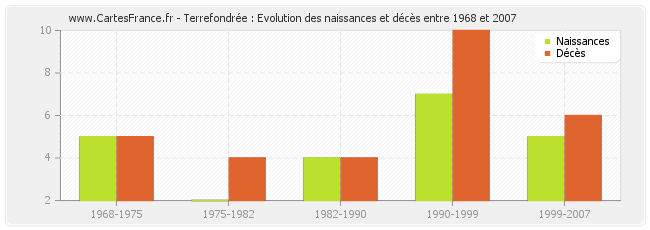 Terrefondrée : Evolution des naissances et décès entre 1968 et 2007