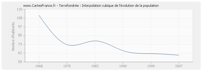 Terrefondrée : Interpolation cubique de l'évolution de la population