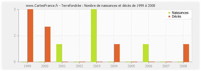 Terrefondrée : Nombre de naissances et décès de 1999 à 2008