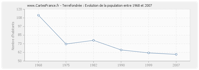 Population Terrefondrée