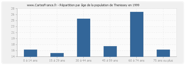 Répartition par âge de la population de Thenissey en 1999