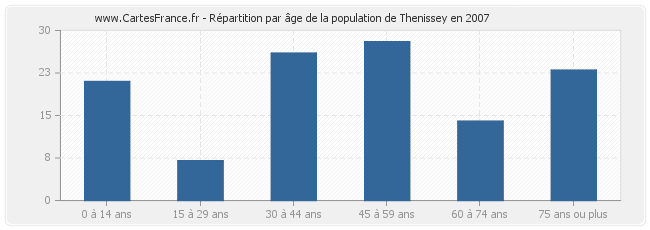 Répartition par âge de la population de Thenissey en 2007