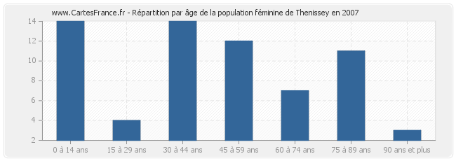 Répartition par âge de la population féminine de Thenissey en 2007