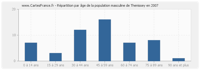 Répartition par âge de la population masculine de Thenissey en 2007