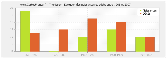 Thenissey : Evolution des naissances et décès entre 1968 et 2007