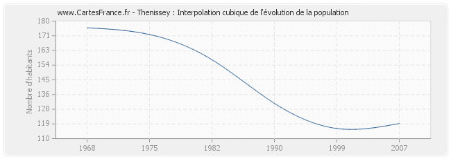 Thenissey : Interpolation cubique de l'évolution de la population