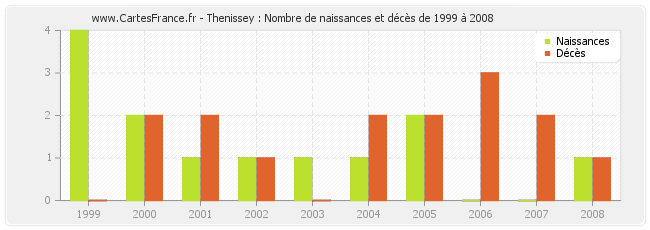 Thenissey : Nombre de naissances et décès de 1999 à 2008