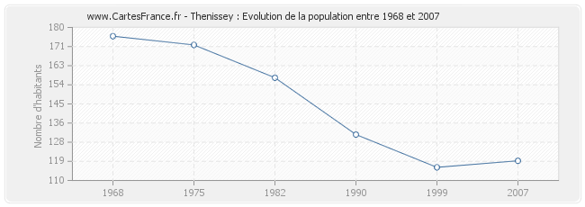 Population Thenissey