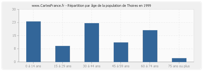 Répartition par âge de la population de Thoires en 1999