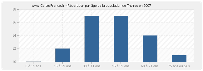 Répartition par âge de la population de Thoires en 2007
