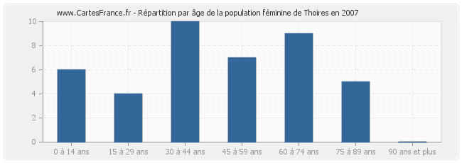 Répartition par âge de la population féminine de Thoires en 2007
