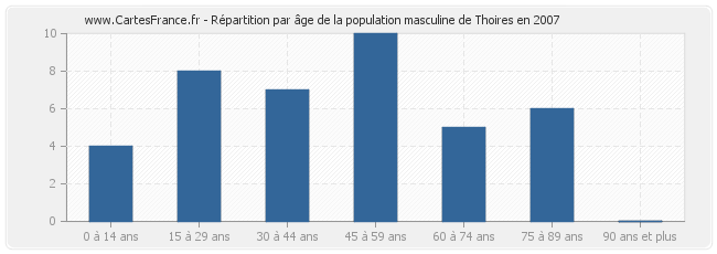 Répartition par âge de la population masculine de Thoires en 2007