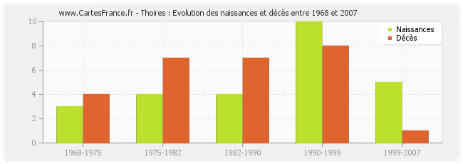 Thoires : Evolution des naissances et décès entre 1968 et 2007
