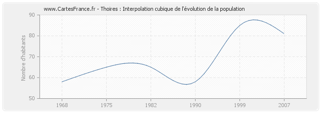 Thoires : Interpolation cubique de l'évolution de la population