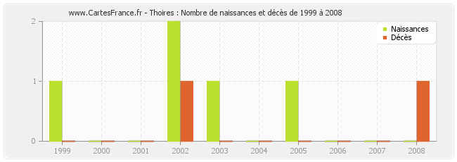 Thoires : Nombre de naissances et décès de 1999 à 2008