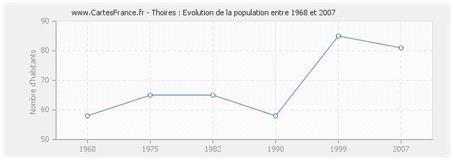 Population Thoires