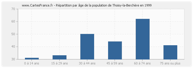 Répartition par âge de la population de Thoisy-la-Berchère en 1999